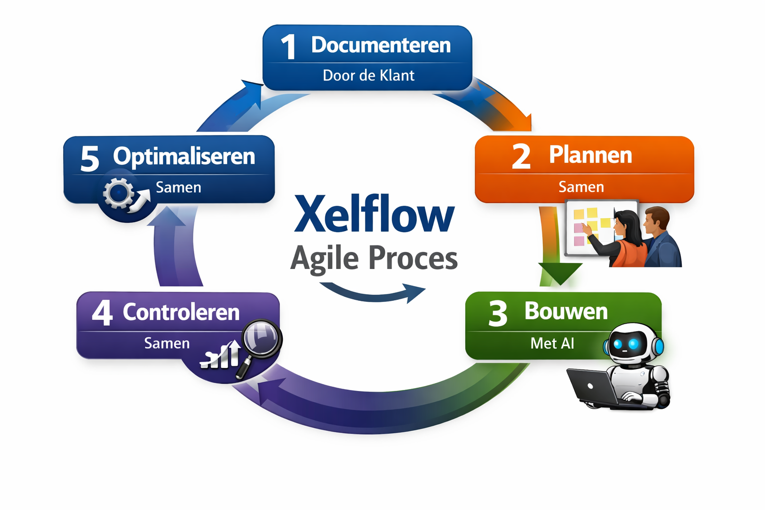 Process: documenteren, plannen, bouwen, controleren, optimaliseren